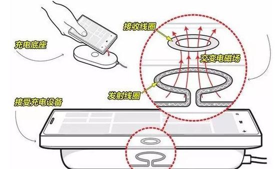 手機無線充電的原理
