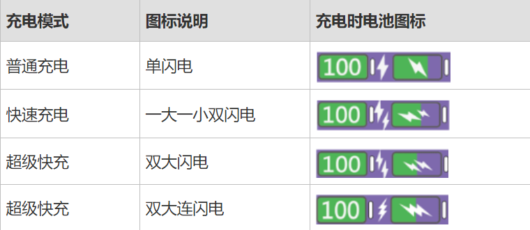 華為的快充與超級(jí)快充有什么區(qū)別